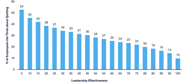 How Leaders Reduce Turnover 